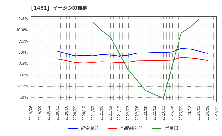 1451 (株)ＫＨＣ: マージンの推移