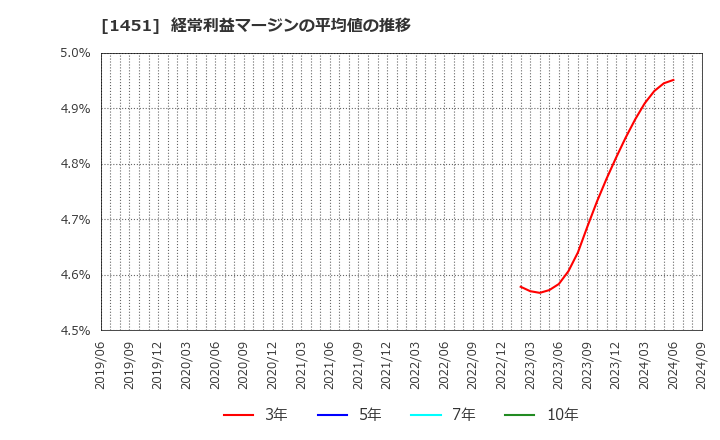 1451 (株)ＫＨＣ: 経常利益マージンの平均値の推移