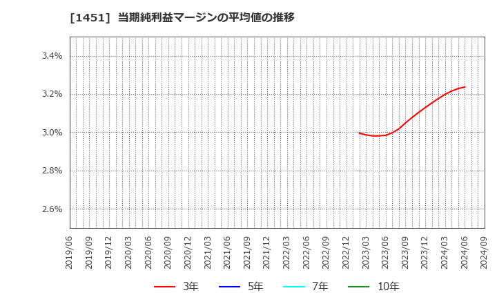 1451 (株)ＫＨＣ: 当期純利益マージンの平均値の推移