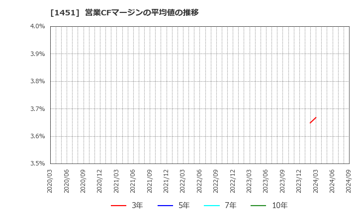 1451 (株)ＫＨＣ: 営業CFマージンの平均値の推移