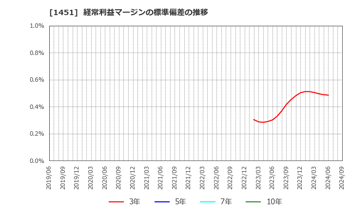 1451 (株)ＫＨＣ: 経常利益マージンの標準偏差の推移