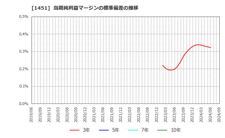 1451 (株)ＫＨＣ: 当期純利益マージンの標準偏差の推移