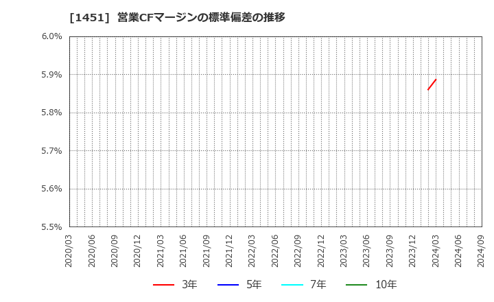 1451 (株)ＫＨＣ: 営業CFマージンの標準偏差の推移