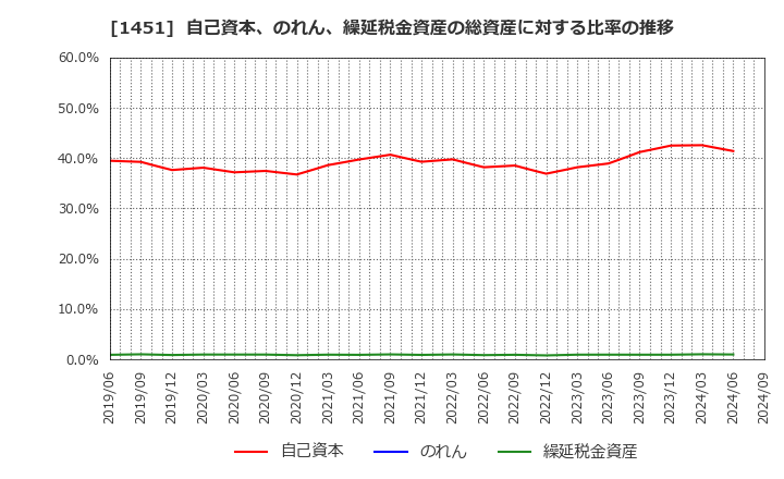 1451 (株)ＫＨＣ: 自己資本、のれん、繰延税金資産の総資産に対する比率の推移