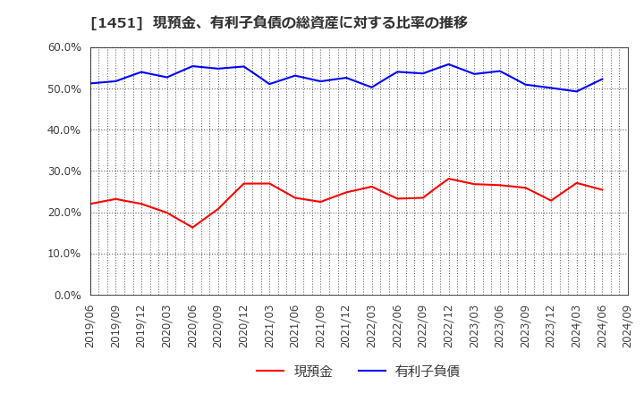 1451 (株)ＫＨＣ: 現預金、有利子負債の総資産に対する比率の推移