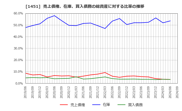 1451 (株)ＫＨＣ: 売上債権、在庫、買入債務の総資産に対する比率の推移