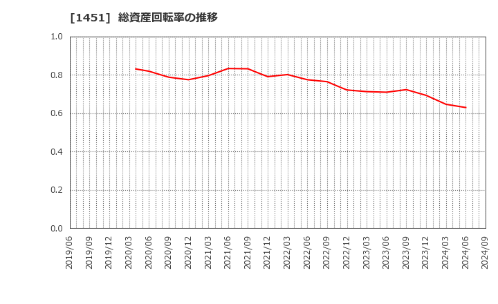 1451 (株)ＫＨＣ: 総資産回転率の推移