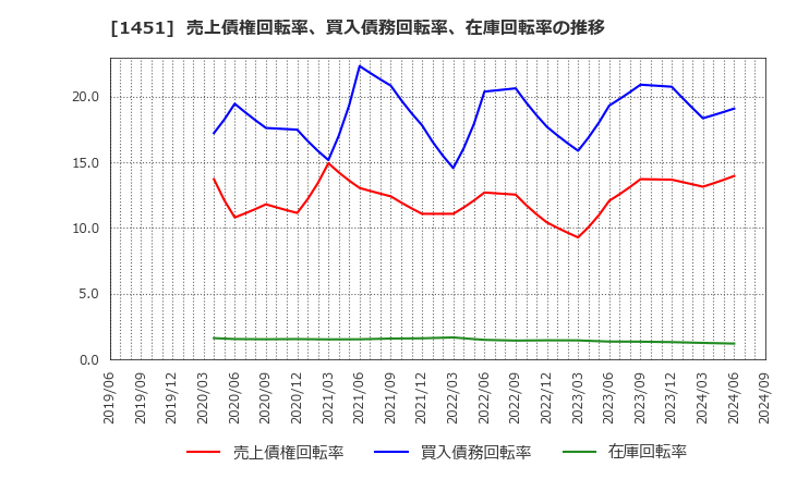 1451 (株)ＫＨＣ: 売上債権回転率、買入債務回転率、在庫回転率の推移