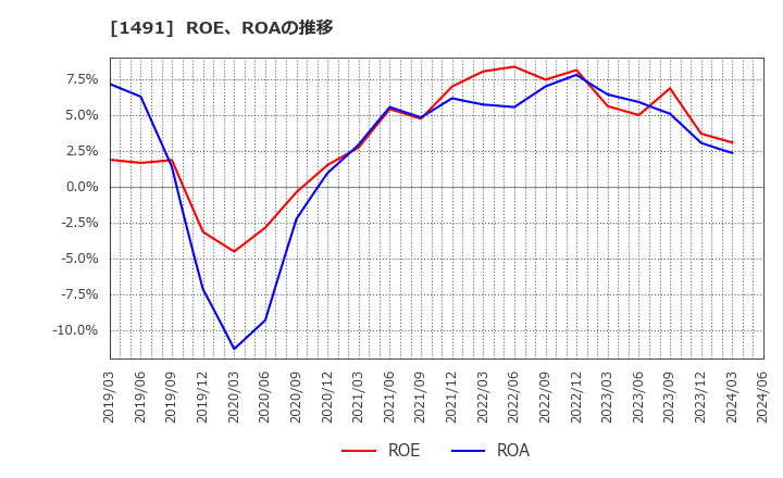 1491 中外鉱業(株): ROE、ROAの推移