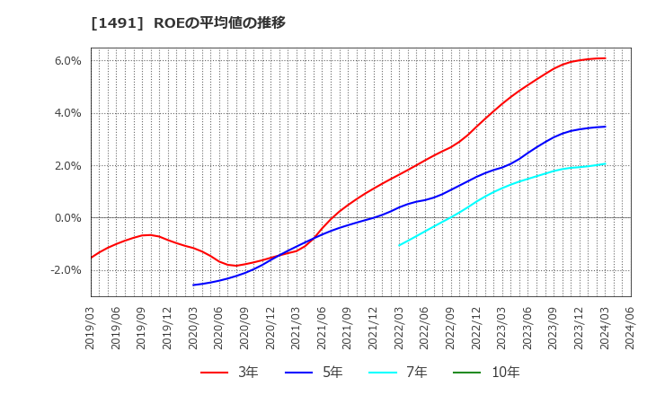 1491 中外鉱業(株): ROEの平均値の推移