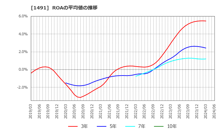 1491 中外鉱業(株): ROAの平均値の推移