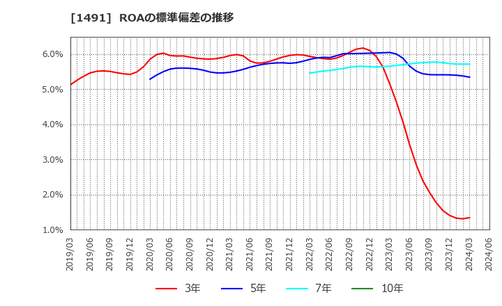 1491 中外鉱業(株): ROAの標準偏差の推移