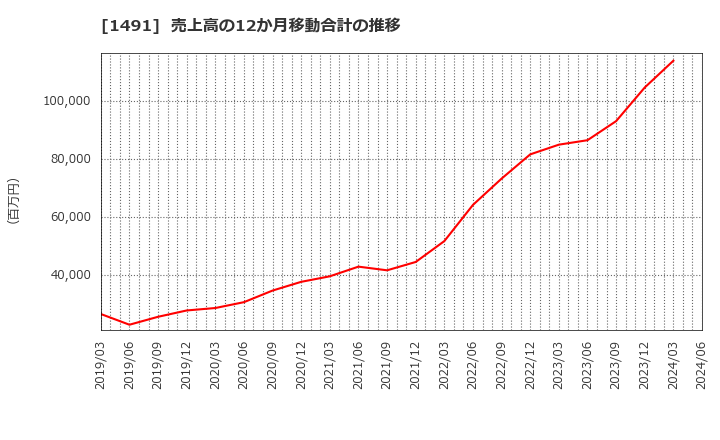 1491 中外鉱業(株): 売上高の12か月移動合計の推移