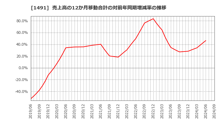 1491 中外鉱業(株): 売上高の12か月移動合計の対前年同期増減率の推移