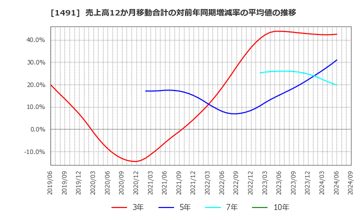 1491 中外鉱業(株): 売上高12か月移動合計の対前年同期増減率の平均値の推移