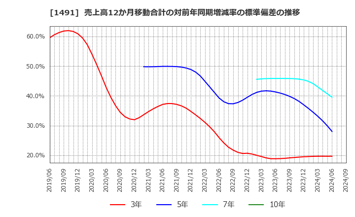 1491 中外鉱業(株): 売上高12か月移動合計の対前年同期増減率の標準偏差の推移