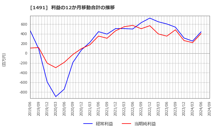 1491 中外鉱業(株): 利益の12か月移動合計の推移