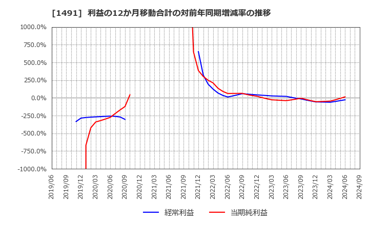 1491 中外鉱業(株): 利益の12か月移動合計の対前年同期増減率の推移