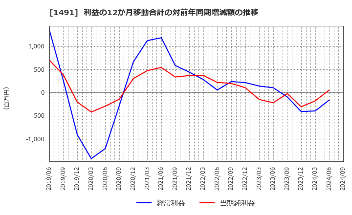 1491 中外鉱業(株): 利益の12か月移動合計の対前年同期増減額の推移