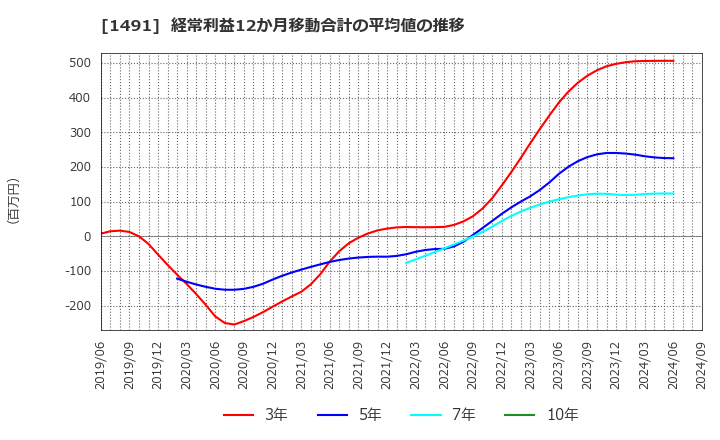 1491 中外鉱業(株): 経常利益12か月移動合計の平均値の推移