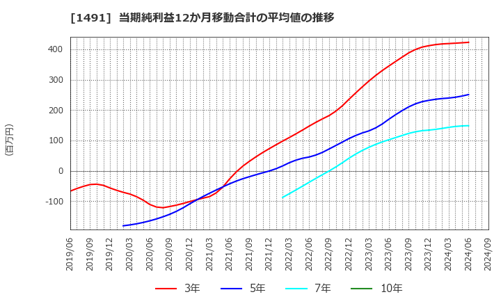 1491 中外鉱業(株): 当期純利益12か月移動合計の平均値の推移