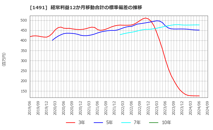 1491 中外鉱業(株): 経常利益12か月移動合計の標準偏差の推移