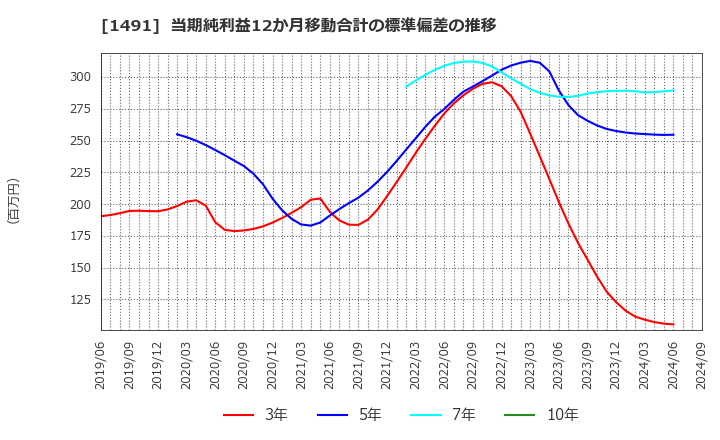 1491 中外鉱業(株): 当期純利益12か月移動合計の標準偏差の推移