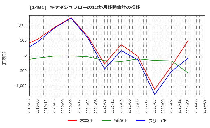 1491 中外鉱業(株): キャッシュフローの12か月移動合計の推移