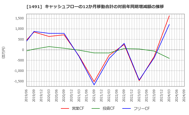 1491 中外鉱業(株): キャッシュフローの12か月移動合計の対前年同期増減額の推移