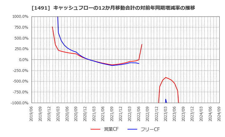 1491 中外鉱業(株): キャッシュフローの12か月移動合計の対前年同期増減率の推移