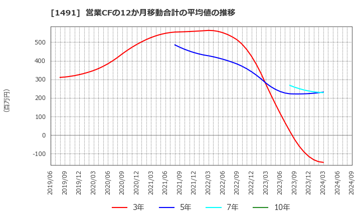 1491 中外鉱業(株): 営業CFの12か月移動合計の平均値の推移