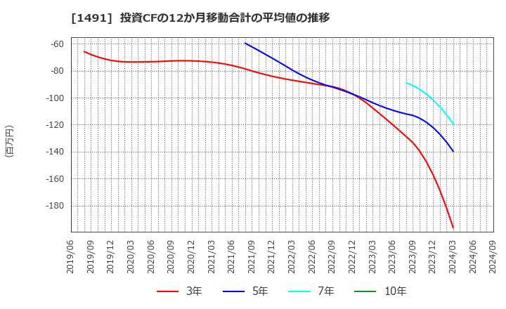 1491 中外鉱業(株): 投資CFの12か月移動合計の平均値の推移