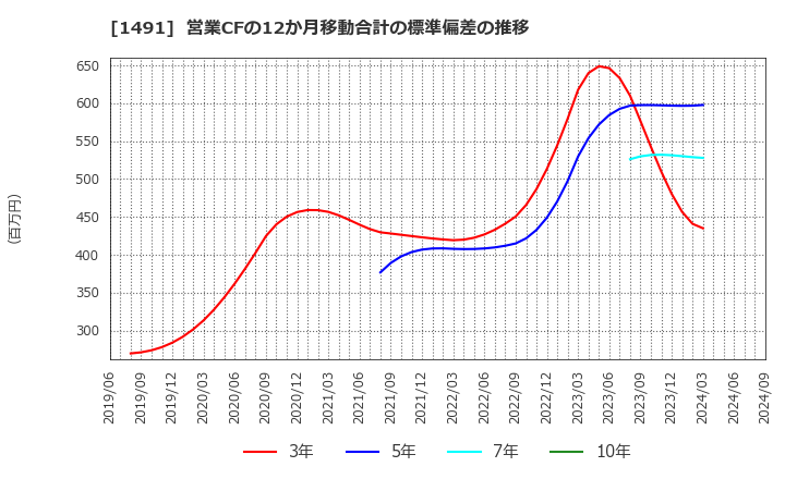 1491 中外鉱業(株): 営業CFの12か月移動合計の標準偏差の推移