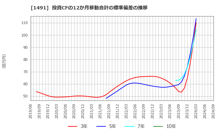 1491 中外鉱業(株): 投資CFの12か月移動合計の標準偏差の推移