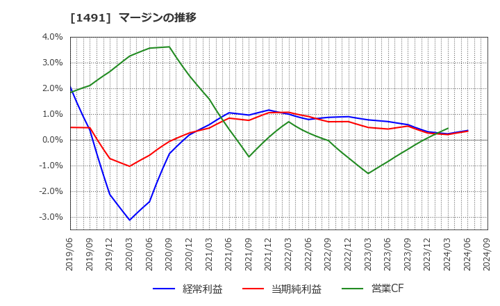 1491 中外鉱業(株): マージンの推移