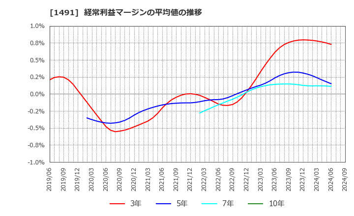 1491 中外鉱業(株): 経常利益マージンの平均値の推移