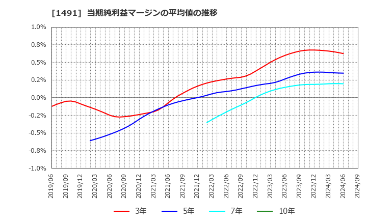 1491 中外鉱業(株): 当期純利益マージンの平均値の推移