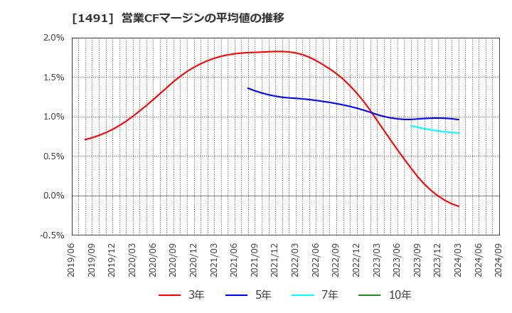 1491 中外鉱業(株): 営業CFマージンの平均値の推移