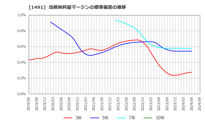 1491 中外鉱業(株): 当期純利益マージンの標準偏差の推移