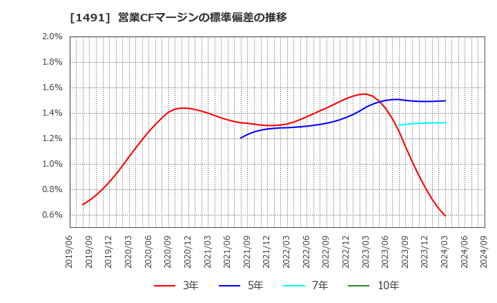 1491 中外鉱業(株): 営業CFマージンの標準偏差の推移