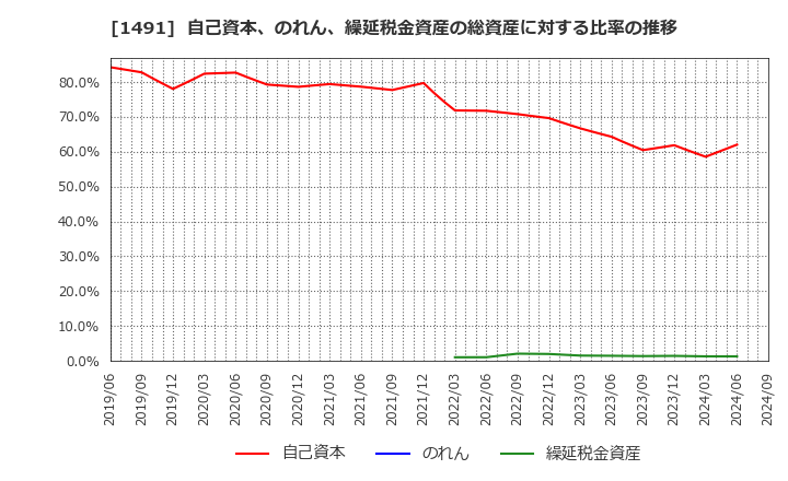 1491 中外鉱業(株): 自己資本、のれん、繰延税金資産の総資産に対する比率の推移