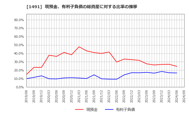 1491 中外鉱業(株): 現預金、有利子負債の総資産に対する比率の推移