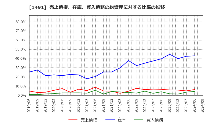 1491 中外鉱業(株): 売上債権、在庫、買入債務の総資産に対する比率の推移