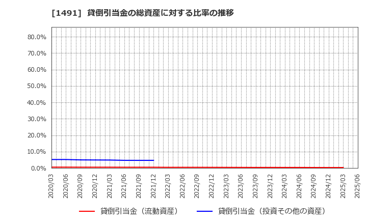 1491 中外鉱業(株): 貸倒引当金の総資産に対する比率の推移