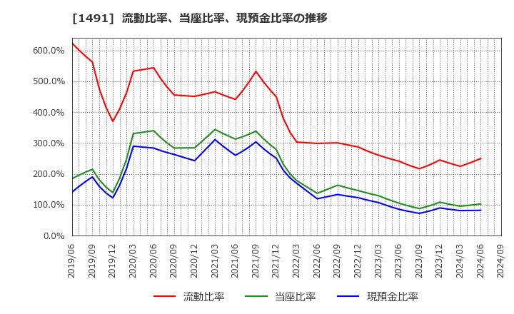 1491 中外鉱業(株): 流動比率、当座比率、現預金比率の推移