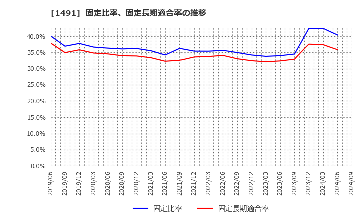 1491 中外鉱業(株): 固定比率、固定長期適合率の推移