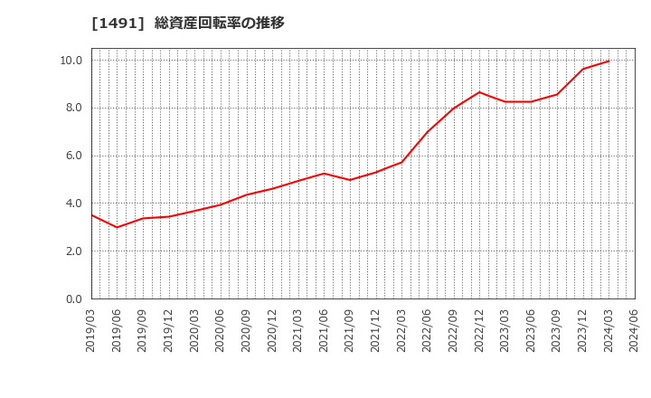 1491 中外鉱業(株): 総資産回転率の推移