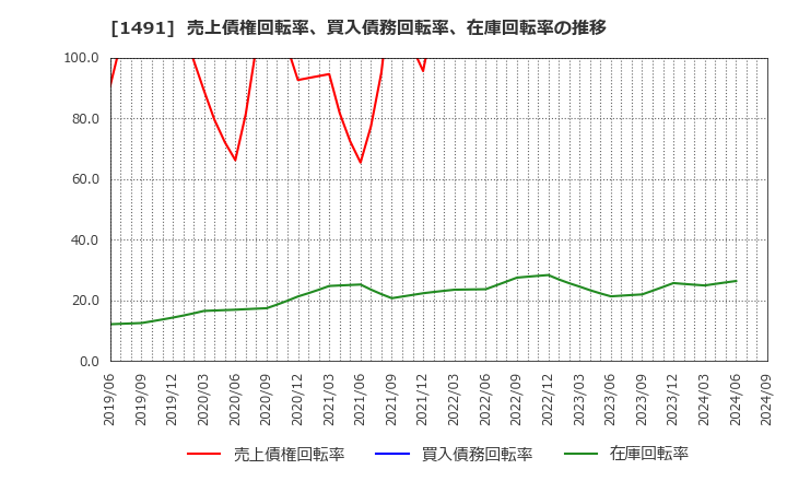 1491 中外鉱業(株): 売上債権回転率、買入債務回転率、在庫回転率の推移