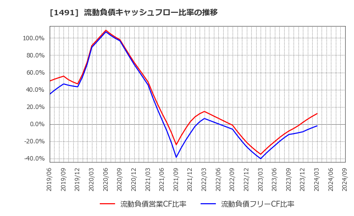 1491 中外鉱業(株): 流動負債キャッシュフロー比率の推移