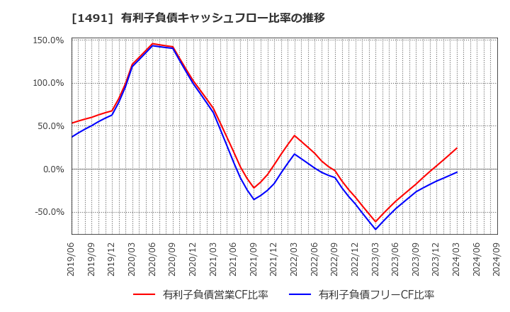 1491 中外鉱業(株): 有利子負債キャッシュフロー比率の推移